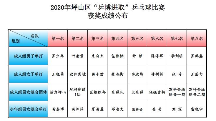 2020年坪山区“乒搏进取”乒乓球比赛获奖成绩公布.jpg