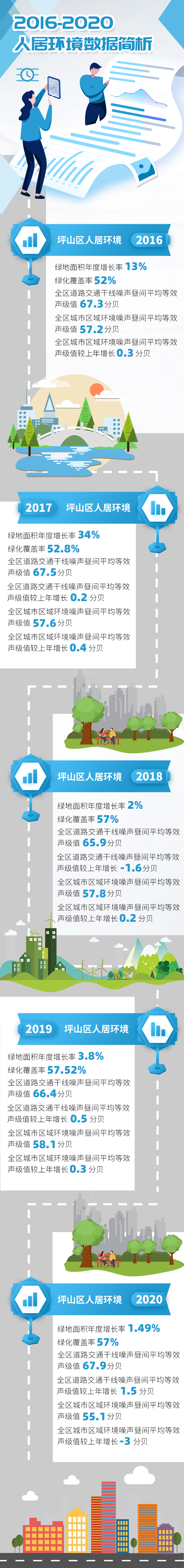 2016-2020年坪山区人居环境数据简析