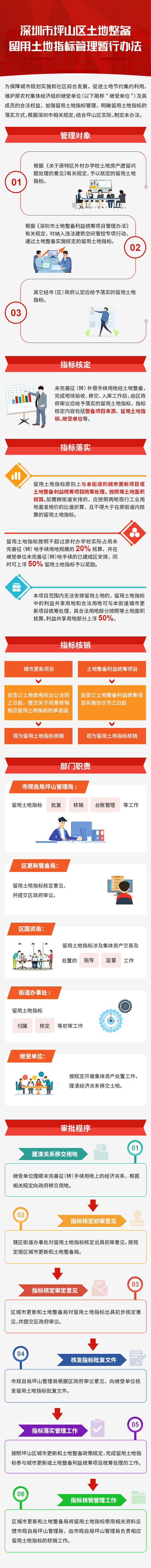 一图读懂《坪山区土地整备留用土地指标管理暂行办法》