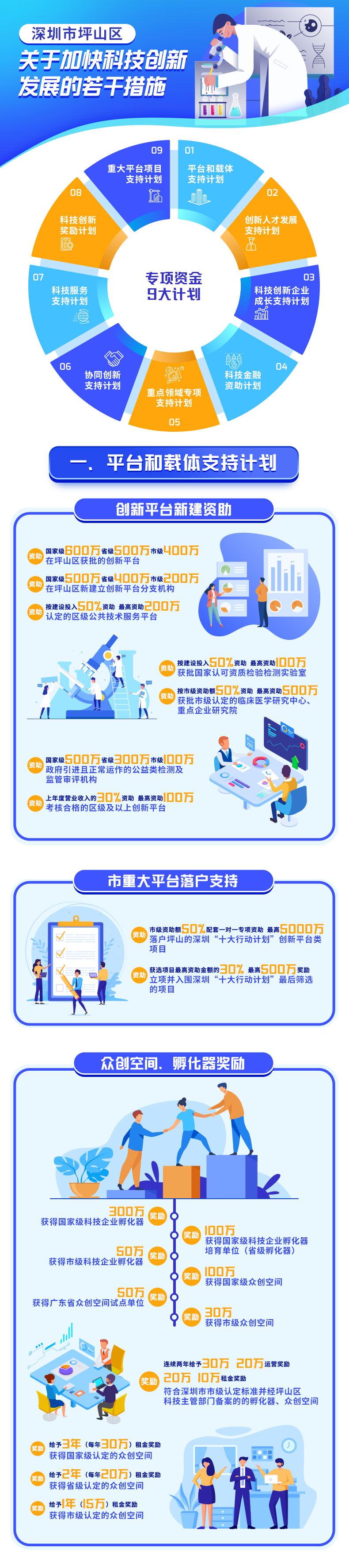 一图读懂《深圳市坪山区关于加快科技创新发展的若干措施》