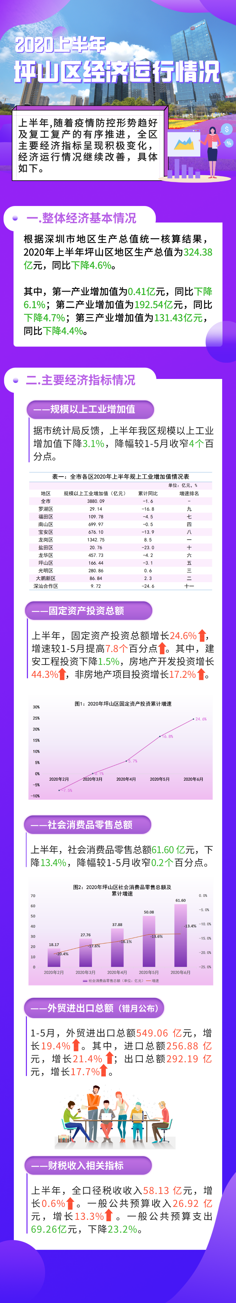 2020年上半年坪山区经济运行情况.png