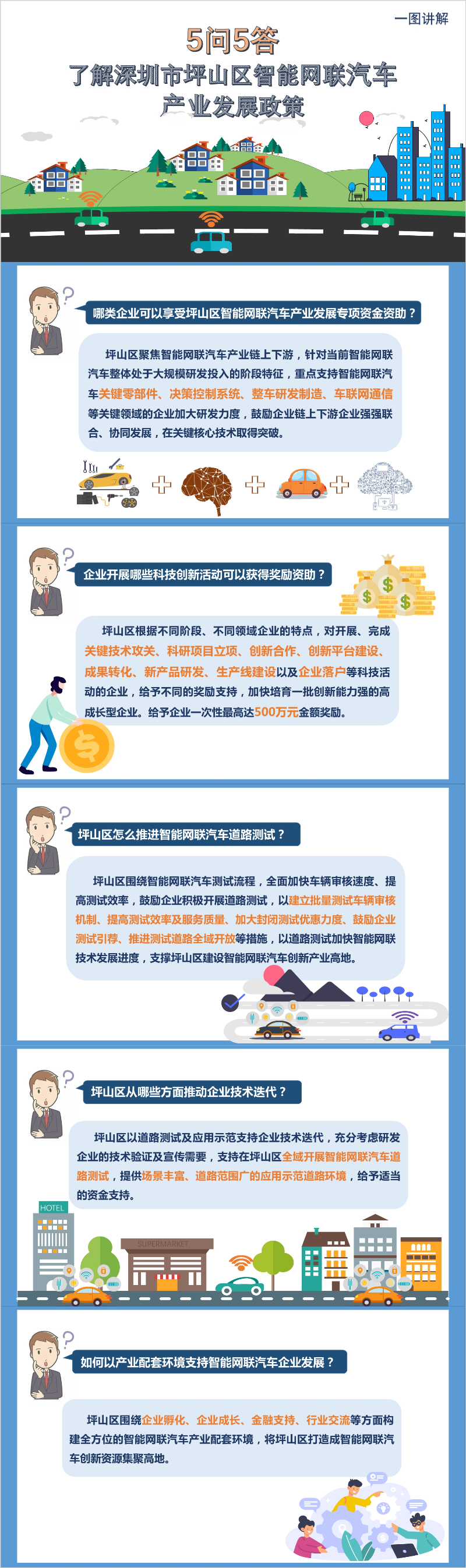 5问5答 了解坪山区智能网联汽车产业发展政策.jpg