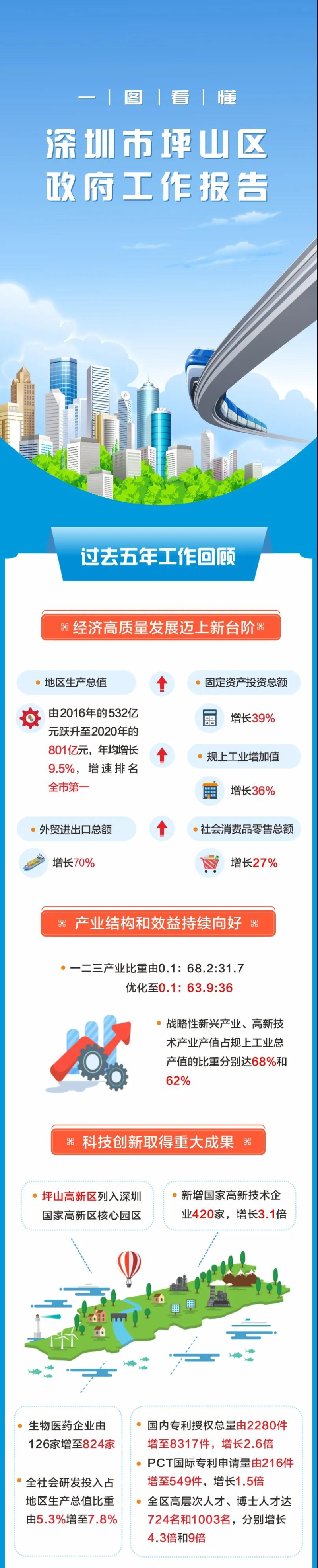 一图读懂坪山区政府工作报告.jpg