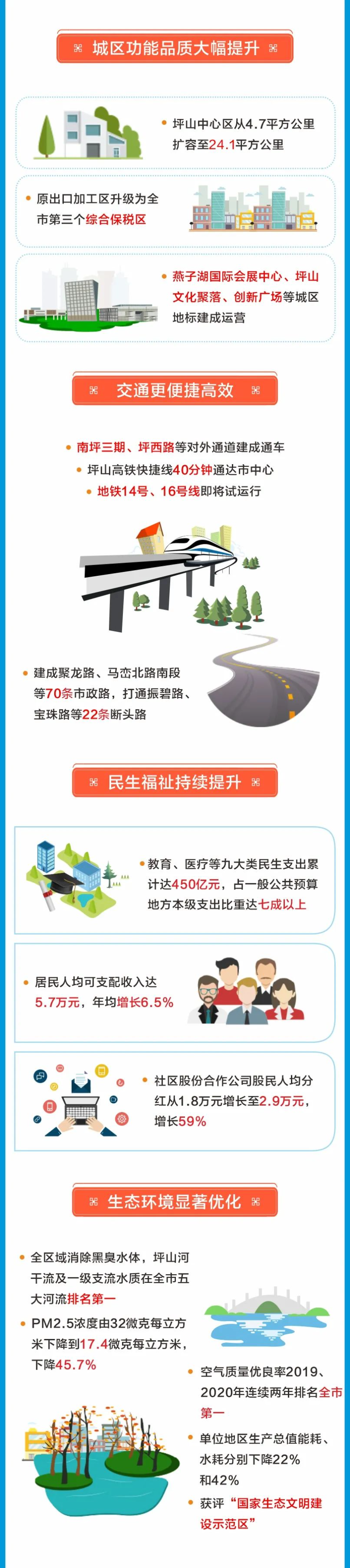 一图读懂坪山区政府工作报告.jpg