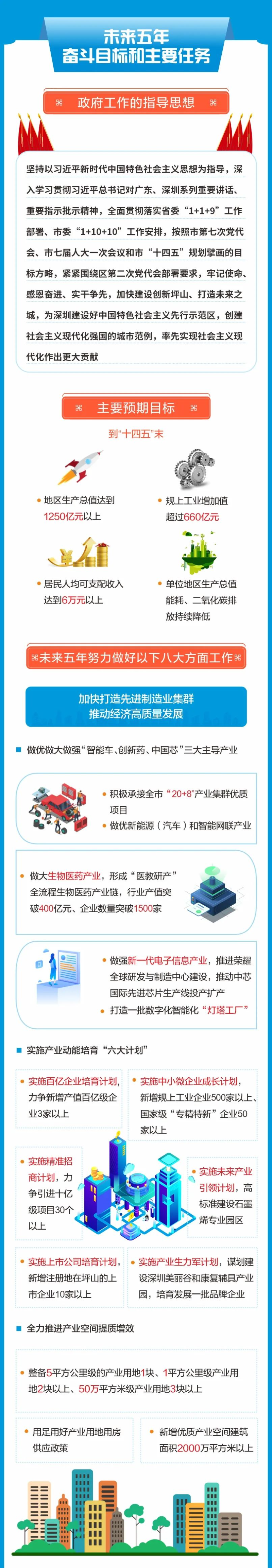 一图读懂坪山区政府工作报告.jpg