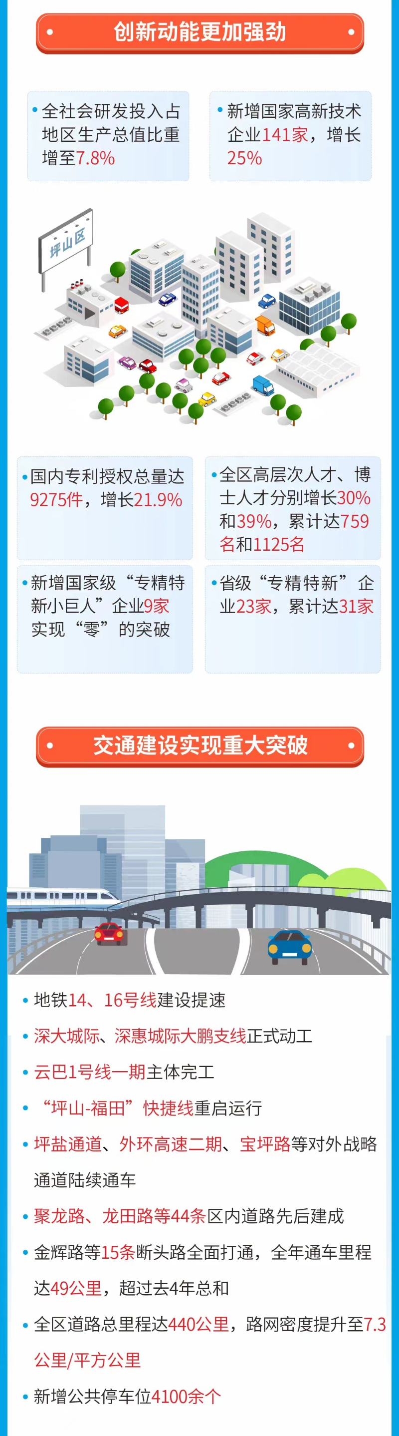 一图读懂2022年坪山区政府工作报告.jpg