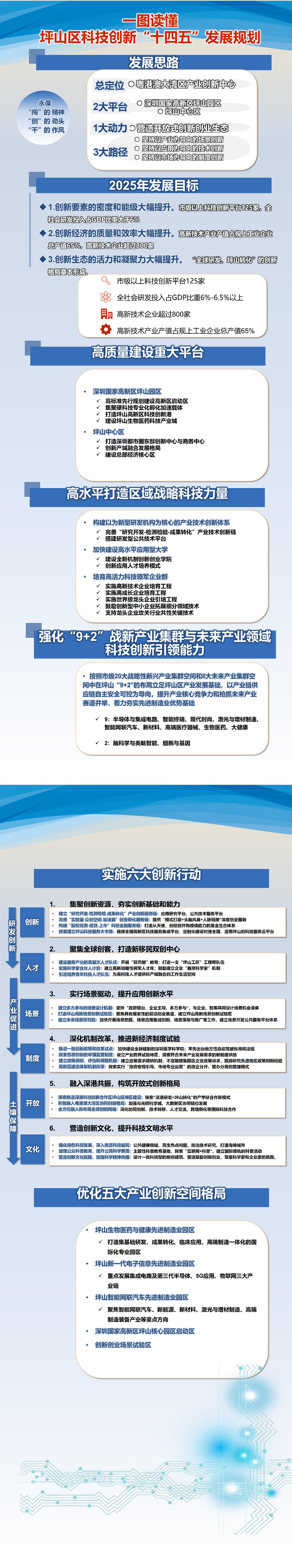 一图读懂坪山区科技创新“十四五”发展规划_00.png