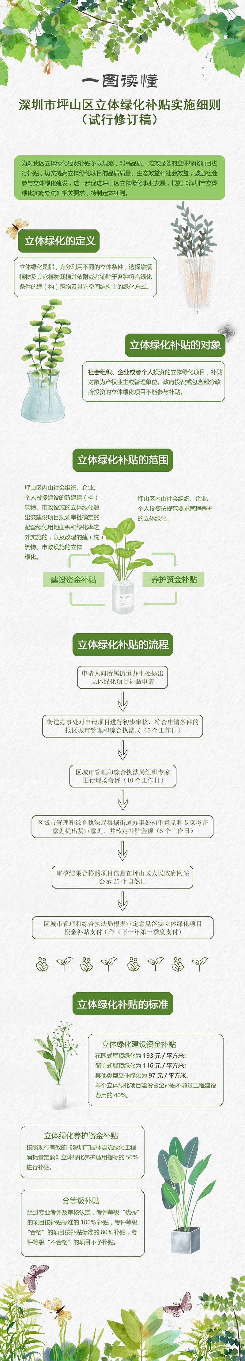 一图读懂 |《深圳市坪山区立体绿化补贴实施细则（试行修订稿）》