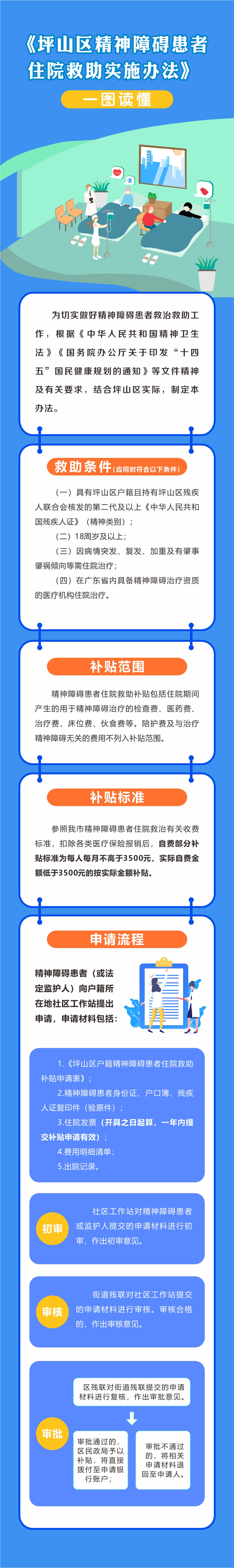 附件3：《坪山区精神障碍患者住院救助实施办法》图解政策.jpg