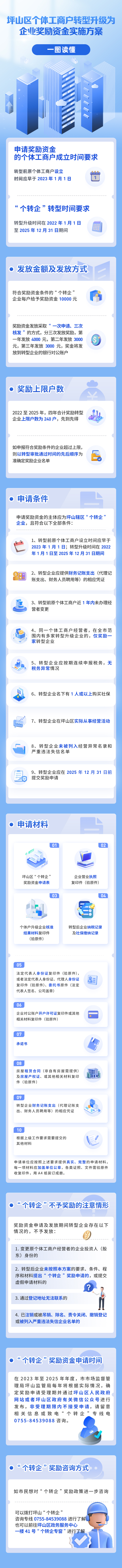 一图读懂《坪山区个体工商户转型升级为企业奖励资金实施方案》.jpg