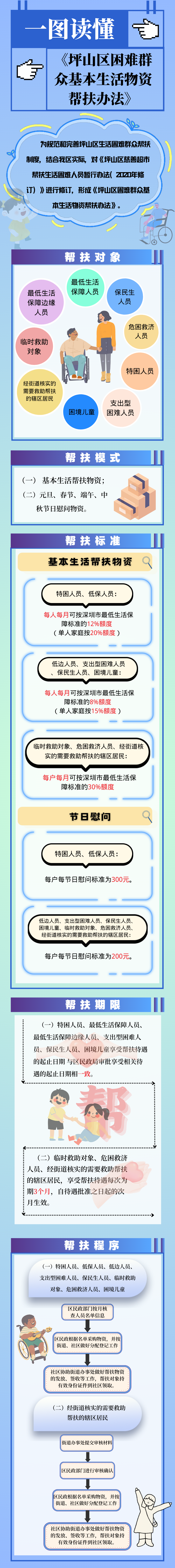 一图读懂 | 《坪山区困难群众基本生活物资帮扶办法》