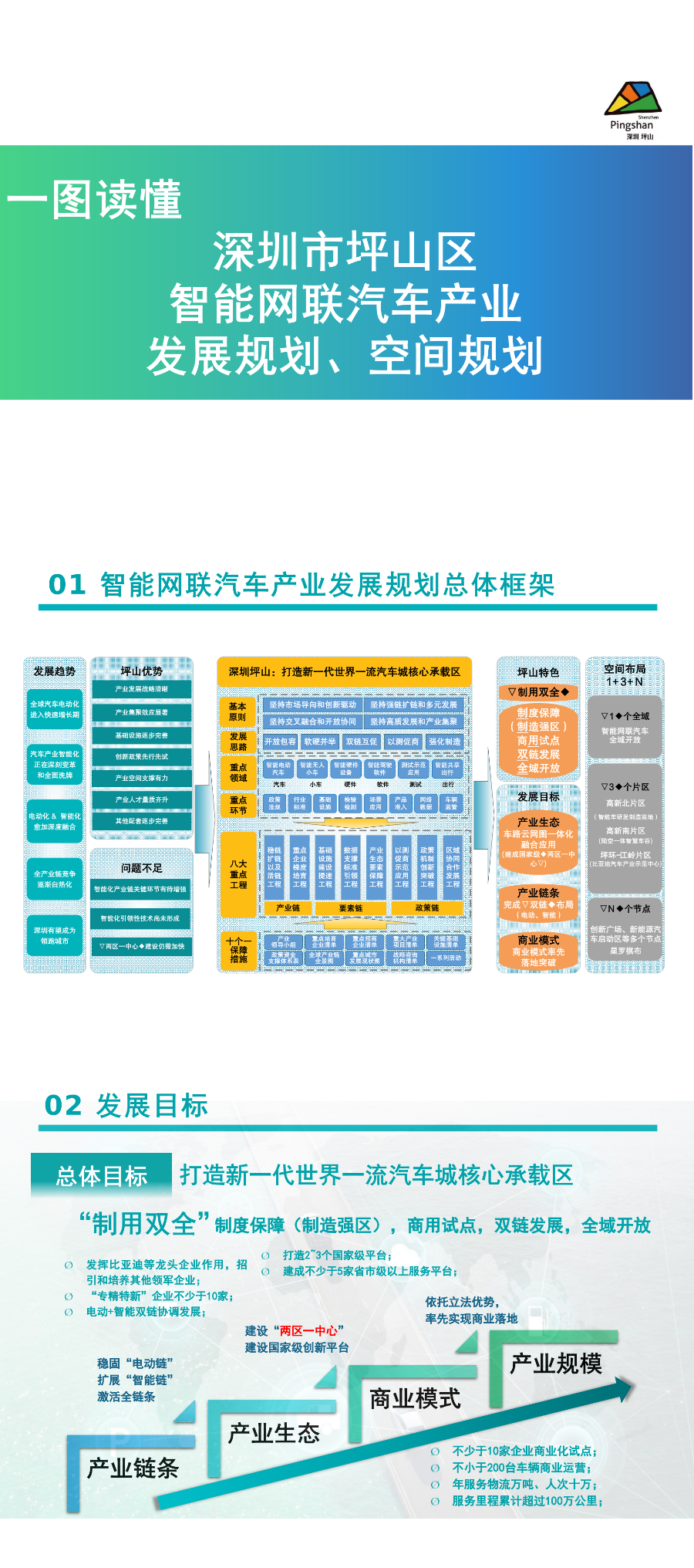 一图读懂坪山区智能网联汽车产业发展规划、空间规划_01