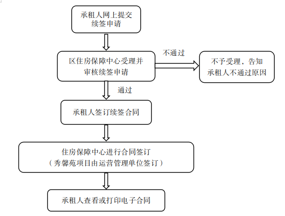 流程图