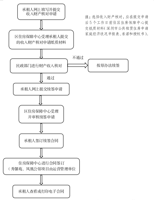 申请流程