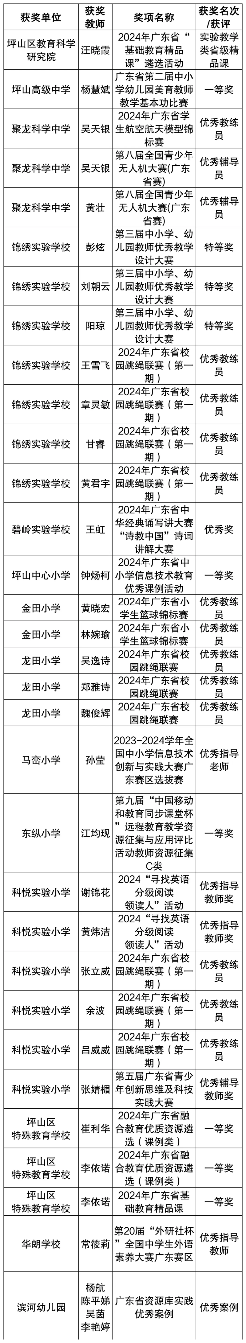 省级荣誉（教师）