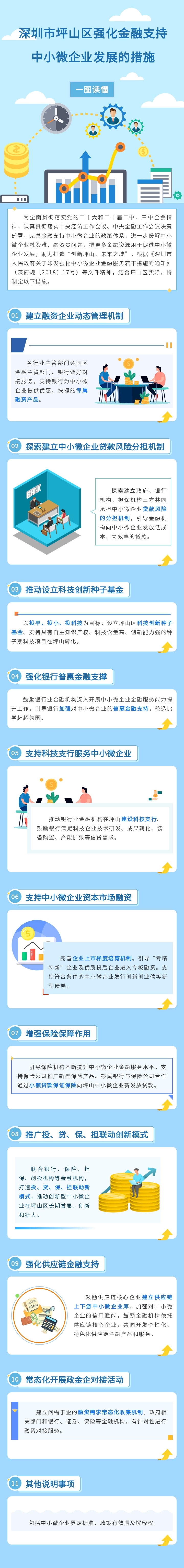 一图读懂|《深圳市坪山区强化金融支持中小微企业发展的措施》