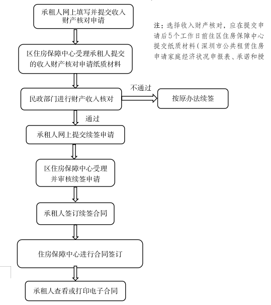 申请流程