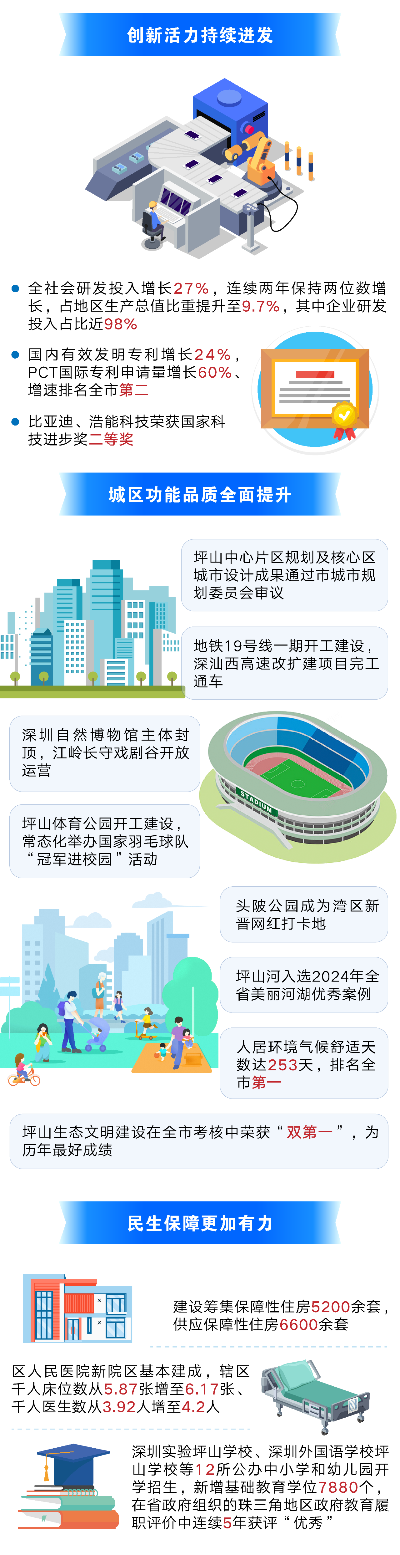《2025年坪山区政府工作报告》