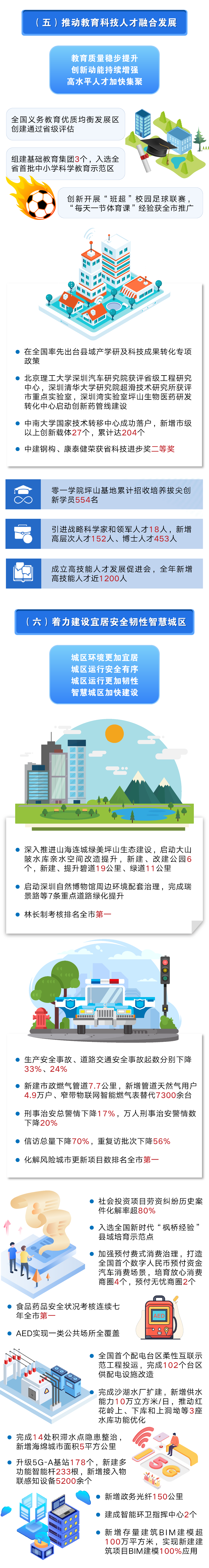 《2025年坪山区政府工作报告》
