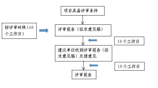 评审程序