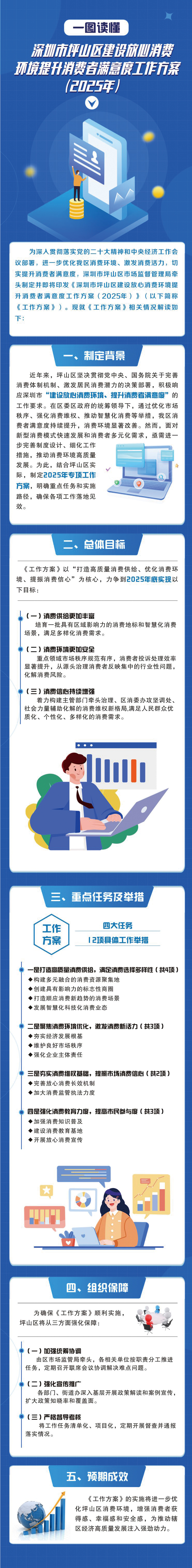 一图读懂《深圳市坪山区建设放心消费环境 提升消费者满意度工作方案（2025年）》.jpg
