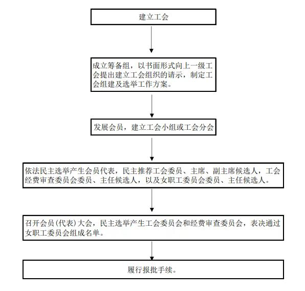 基层工会组建的一般程序