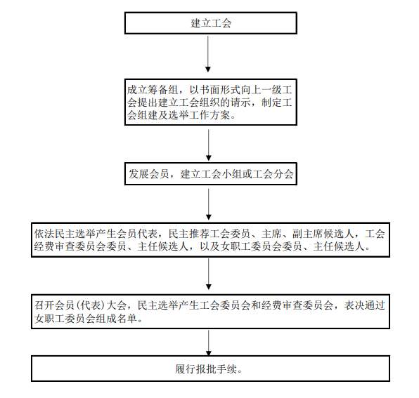基层工会组建的一般程序