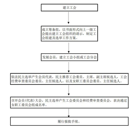 基层工会组建的一般程序