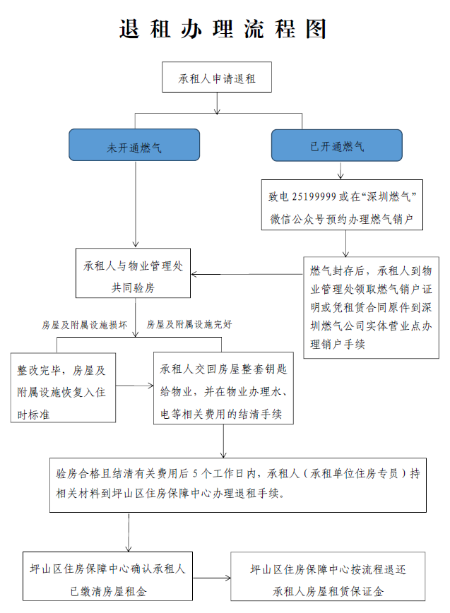 退租流程图
