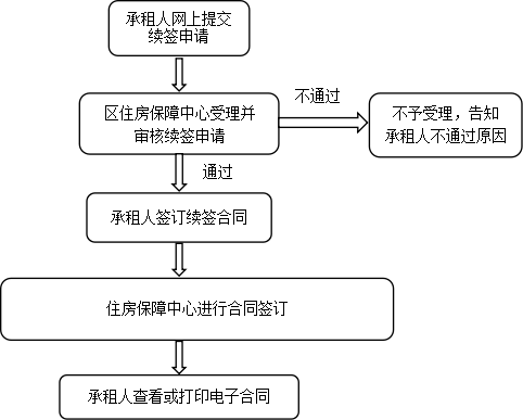选择按照原政策执行续签申请流程.png