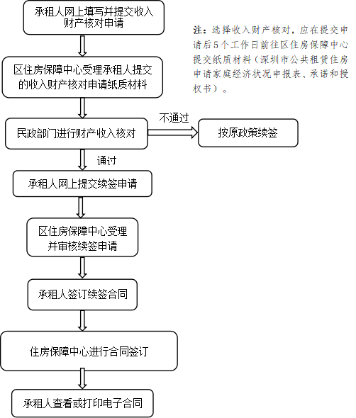 选择适用新政策相关规定执行续签申请流程.png