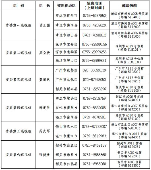 十二届省委第七轮巡视进驻一览表