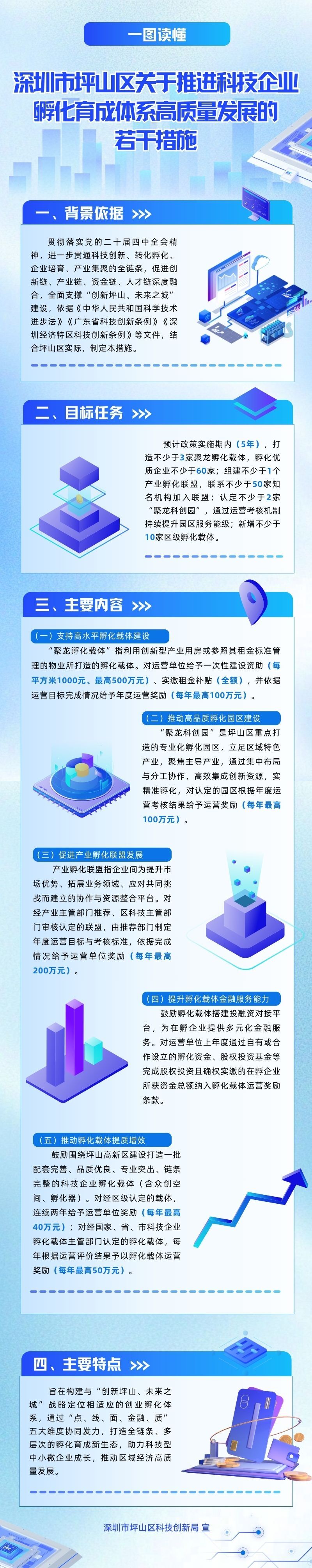 一图读懂 《深圳市坪山区关于推进科技企业孵化育成体系高质量发展的若干措施》