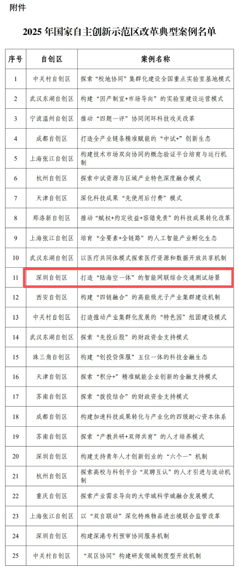 1.2025年国家自主创新示范区改革典型案例名单.png