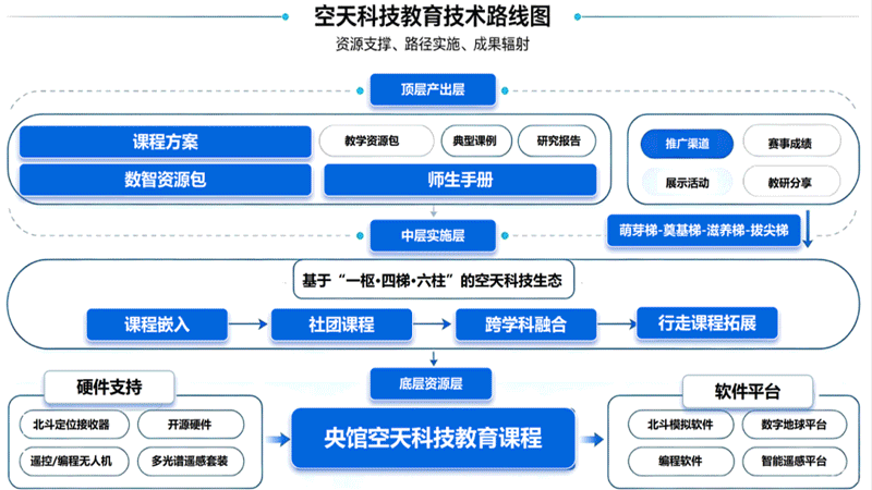 《基于“一枢・四梯・六柱”的空天科技创新实践研究》 1.gif