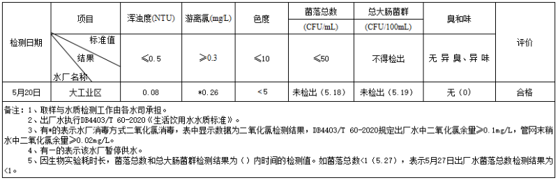 2021年5月20日大工业区水厂水质抽查情况