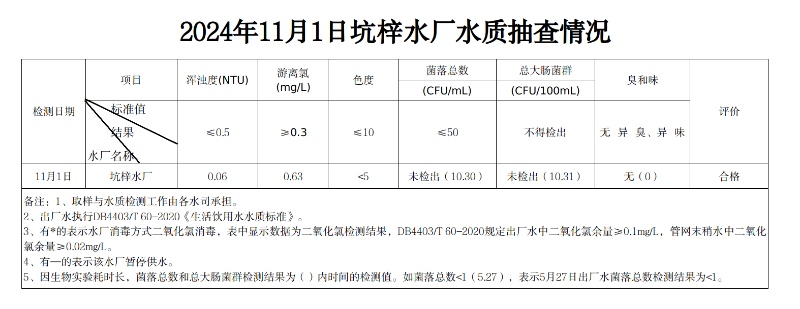 2024年11月1日坑梓水厂水质抽查情况.png