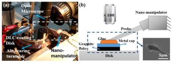 （a）实验装置照片；（b）实验装置示意图。（转载自“100 km wear-free sliding achieved by microscale superlubric graphite/DLC heterojunctions under ambient conditions”）