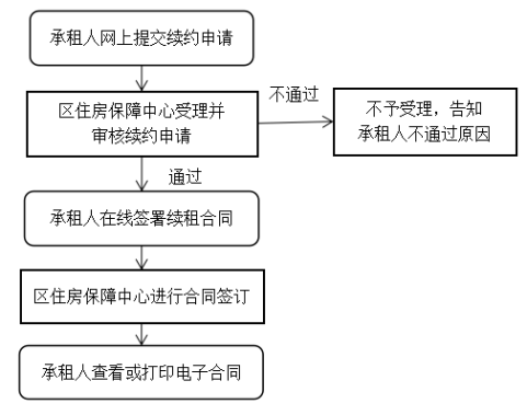 申请流程图