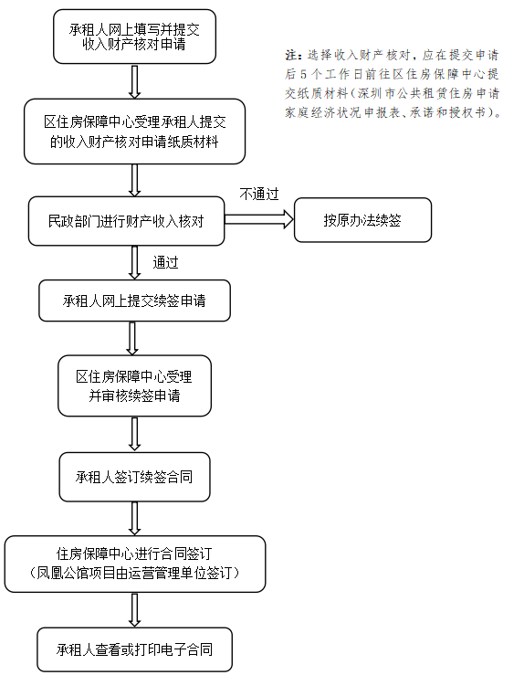 申请流程2