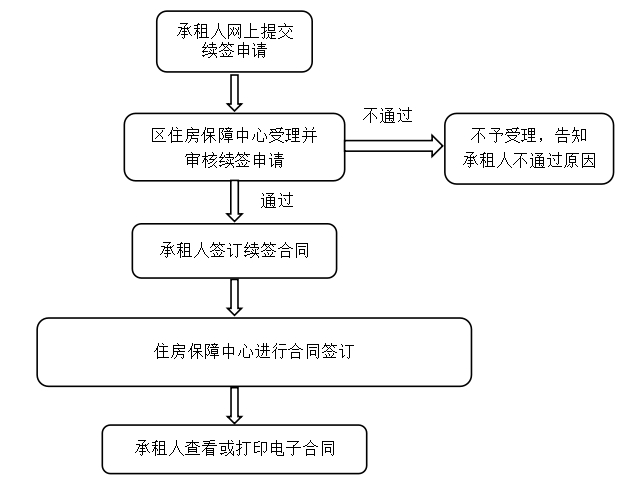 网上续签操作流程